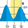 Andreon Bay tide chart for Friday, February 6, 2026