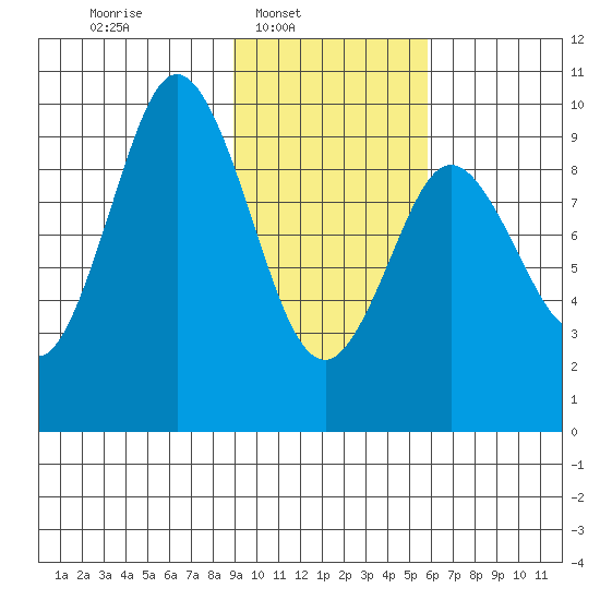 Andreon Bay tide chart for Sunday, February 8, 2026