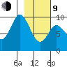 Andreon Bay tide chart for Monday, February 9, 2026