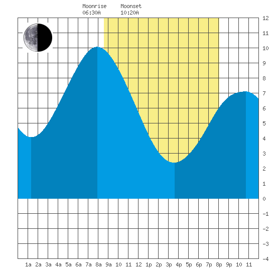 Andreon Bay tide chart for Wednesday, March 11, 2026