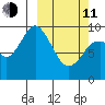 Andreon Bay tide chart for Wednesday, March 11, 2026