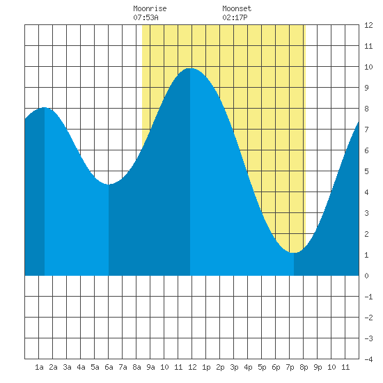 Andreon Bay tide chart for Saturday, March 14, 2026