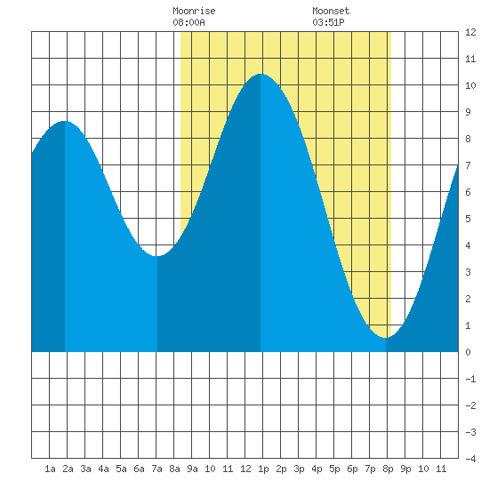 Andreon Bay tide chart for Sunday, March 15, 2026