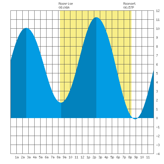 Andreon Bay tide chart for Tuesday, March 17, 2026