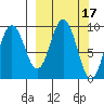 Andreon Bay tide chart for Tuesday, March 17, 2026