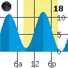 Andreon Bay tide chart for Wednesday, March 18, 2026