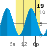 Andreon Bay tide chart for Thursday, March 19, 2026