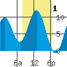 Andreon Bay tide chart for Sunday, March 1, 2026