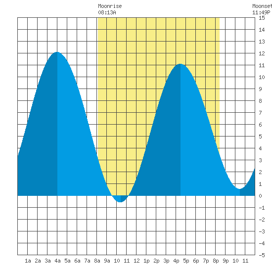 Andreon Bay tide chart for Friday, March 20, 2026