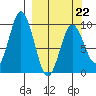 Andreon Bay tide chart for Sunday, March 22, 2026