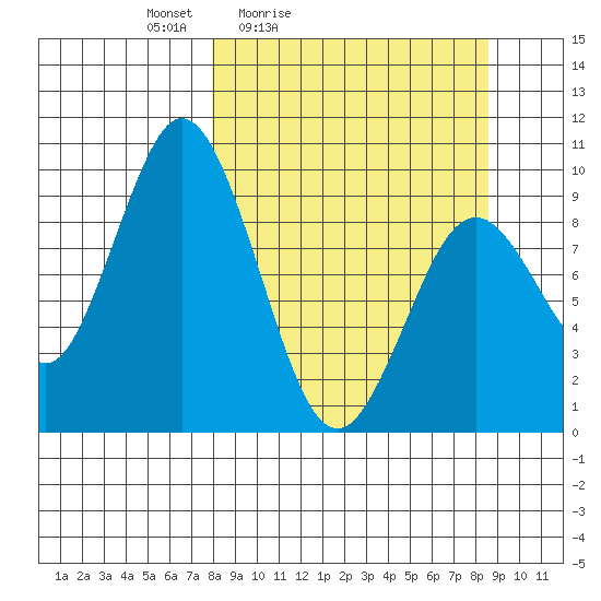 Andreon Bay tide chart for Tuesday, March 24, 2026