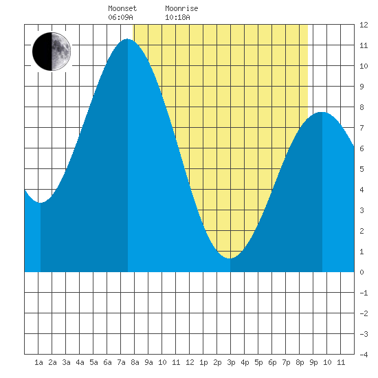 Andreon Bay tide chart for Wednesday, March 25, 2026