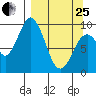 Andreon Bay tide chart for Wednesday, March 25, 2026