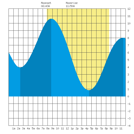 Andreon Bay tide chart for Thursday, March 26, 2026