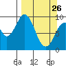 Andreon Bay tide chart for Thursday, March 26, 2026