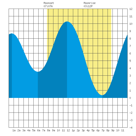 Andreon Bay tide chart for Saturday, March 28, 2026