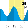 Andreon Bay tide chart for Saturday, March 28, 2026