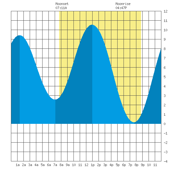 Andreon Bay tide chart for Sunday, March 29, 2026