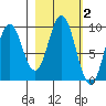 Andreon Bay tide chart for Monday, March 2, 2026