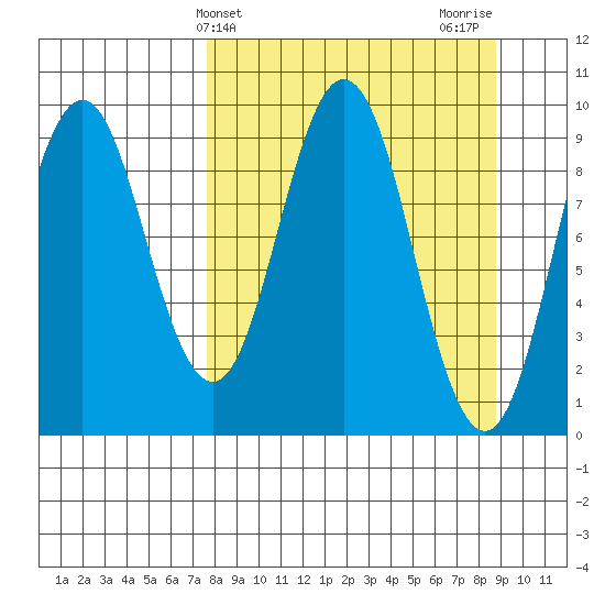 Andreon Bay tide chart for Monday, March 30, 2026