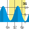 Andreon Bay tide chart for Tuesday, March 31, 2026
