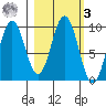 Andreon Bay tide chart for Tuesday, March 3, 2026