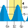 Andreon Bay tide chart for Wednesday, March 4, 2026