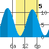 Andreon Bay tide chart for Thursday, March 5, 2026