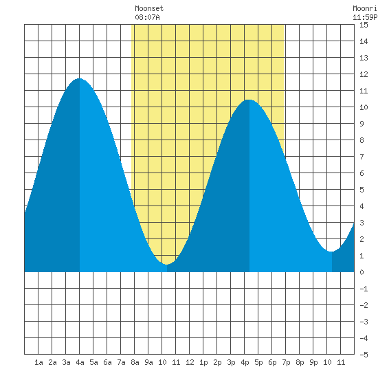 Andreon Bay tide chart for Friday, March 6, 2026