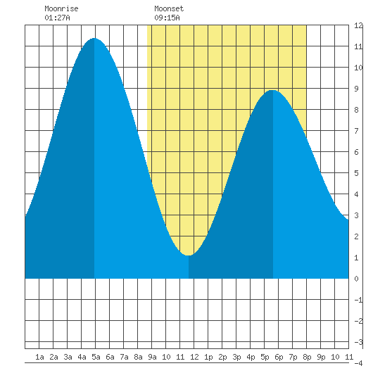 Andreon Bay tide chart for Sunday, March 8, 2026