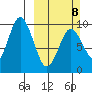 Andreon Bay tide chart for Sunday, March 8, 2026