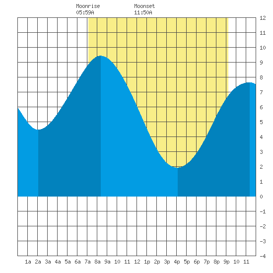 Andreon Bay tide chart for Friday, April 10, 2026