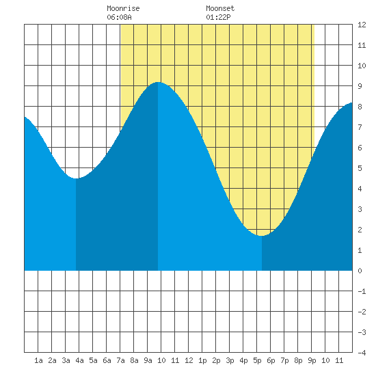 Andreon Bay tide chart for Saturday, April 11, 2026