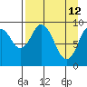 Andreon Bay tide chart for Sunday, April 12, 2026