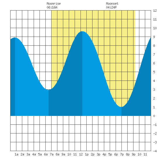 Andreon Bay tide chart for Monday, April 13, 2026