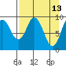 Andreon Bay tide chart for Monday, April 13, 2026
