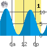 Andreon Bay tide chart for Wednesday, April 1, 2026