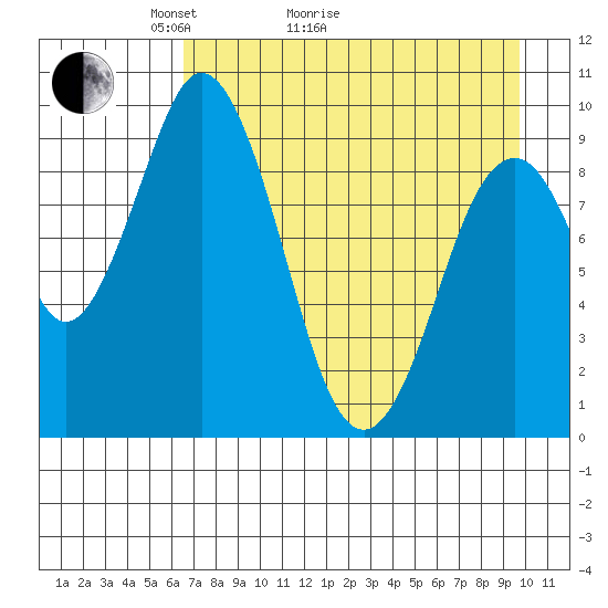 Andreon Bay tide chart for Thursday, April 23, 2026