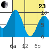 Andreon Bay tide chart for Thursday, April 23, 2026