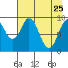 Andreon Bay tide chart for Saturday, April 25, 2026