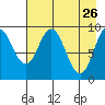 Andreon Bay tide chart for Sunday, April 26, 2026
