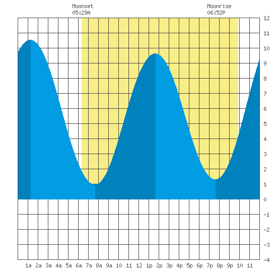 Andreon Bay tide chart for Tuesday, April 28, 2026