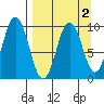 Andreon Bay tide chart for Thursday, April 2, 2026