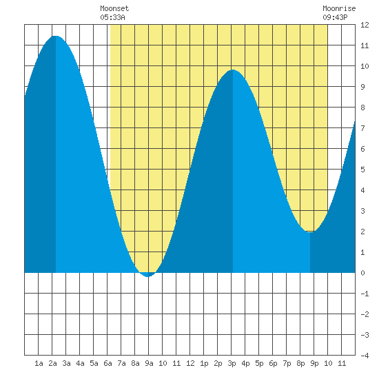 Andreon Bay tide chart for Thursday, April 30, 2026