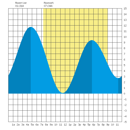 Andreon Bay tide chart for Sunday, April 5, 2026