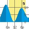 Andreon Bay tide chart for Sunday, April 5, 2026