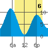 Andreon Bay tide chart for Monday, April 6, 2026