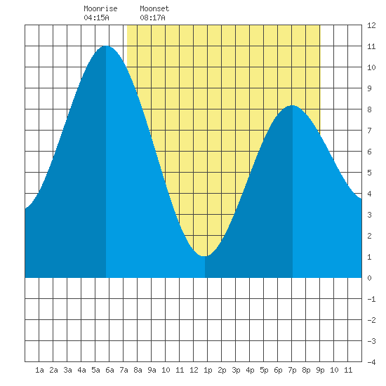 Andreon Bay tide chart for Tuesday, April 7, 2026