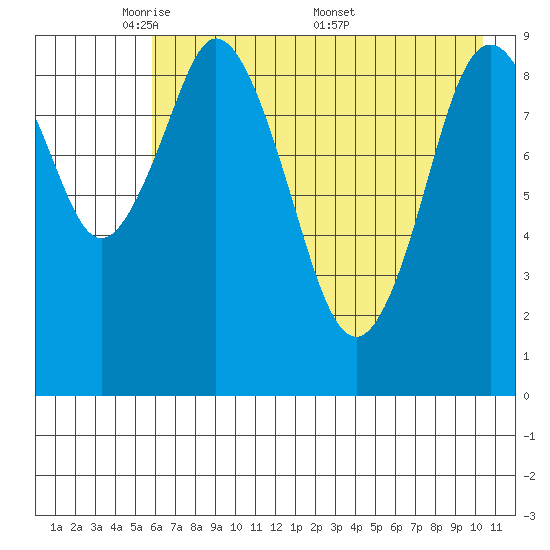 Andreon Bay tide chart for Sunday, May 10, 2026