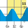 Andreon Bay tide chart for Monday, May 11, 2026